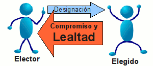 Relación de lealtad entre el designante y el designado